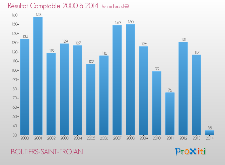 Evolution du résultat comptable pour la commune de BOUTIERS-SAINT-TROJAN de 2000 à 2014 Evolution du résultat comptable pour BOUTIERS-SAINT-TROJAN de 2000 à 2014