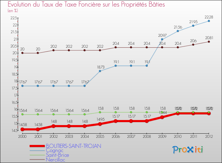 Evolution du taux de la taxe foncière sur le bati pour BOUTIERS-SAINT-TROJAN et les communes proches de 2000 à 2012 Comparaison des taux de taxe foncière sur le bati pour BOUTIERS-SAINT-TROJAN et les communes voisines de 2000 à 2012