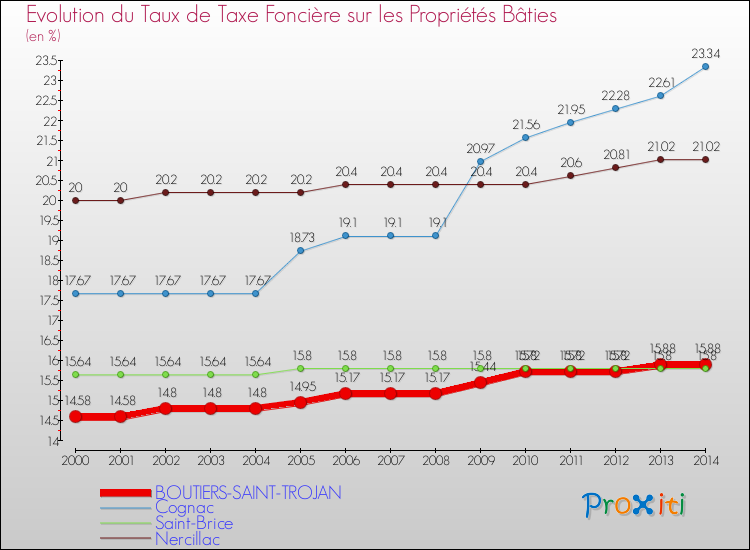 Evolution du taux de la taxe foncière sur le bati pour BOUTIERS-SAINT-TROJAN et les communes proches de 2000 à 2014 Comparaison des taux de taxe foncière sur le bati pour BOUTIERS-SAINT-TROJAN et les communes voisines de 2000 à 2014
