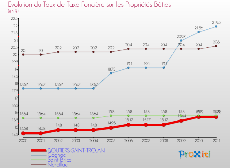 Evolution du taux de la taxe foncière sur le bati pour BOUTIERS-SAINT-TROJAN et les communes proches Comparaison des taux de taxe foncière sur le bati pour BOUTIERS-SAINT-TROJAN et les communes voisines