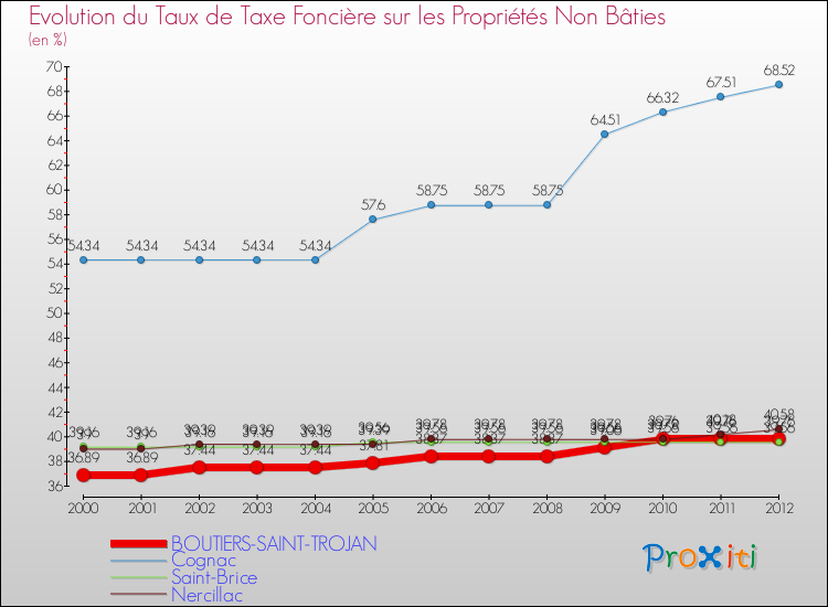 Evolution du taux de la taxe foncière sur les immeubles et terrains non batis pour BOUTIERS-SAINT-TROJAN et les communes proches de 2000 à 2012 Comparaison des taux de la taxe foncière sur les immeubles et terrains non batis pour BOUTIERS-SAINT-TROJAN et les communes voisines de 2000 à 2012