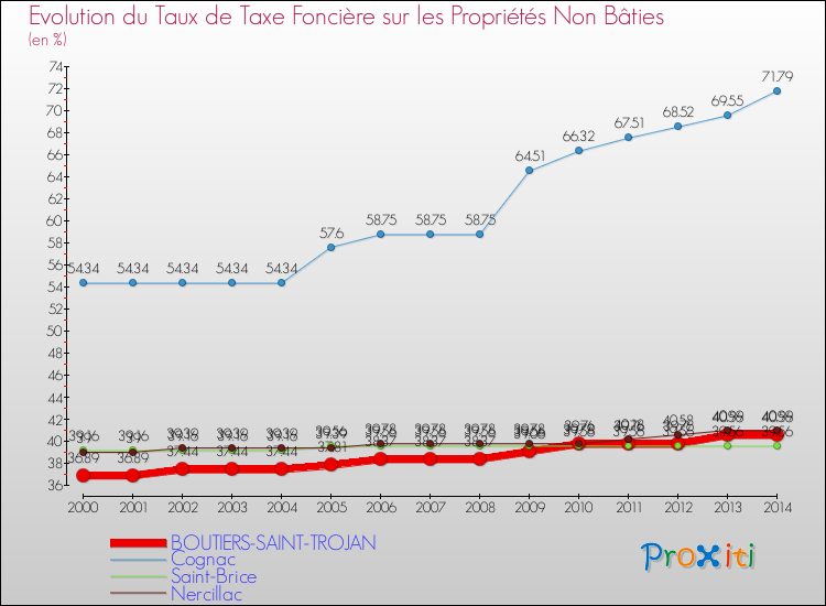 Evolution du taux de la taxe foncière sur les immeubles et terrains non batis pour BOUTIERS-SAINT-TROJAN et les communes proches de 2000 à 2014 Comparaison des taux de la taxe foncière sur les immeubles et terrains non batis pour BOUTIERS-SAINT-TROJAN et les communes voisines de 2000 à 2014