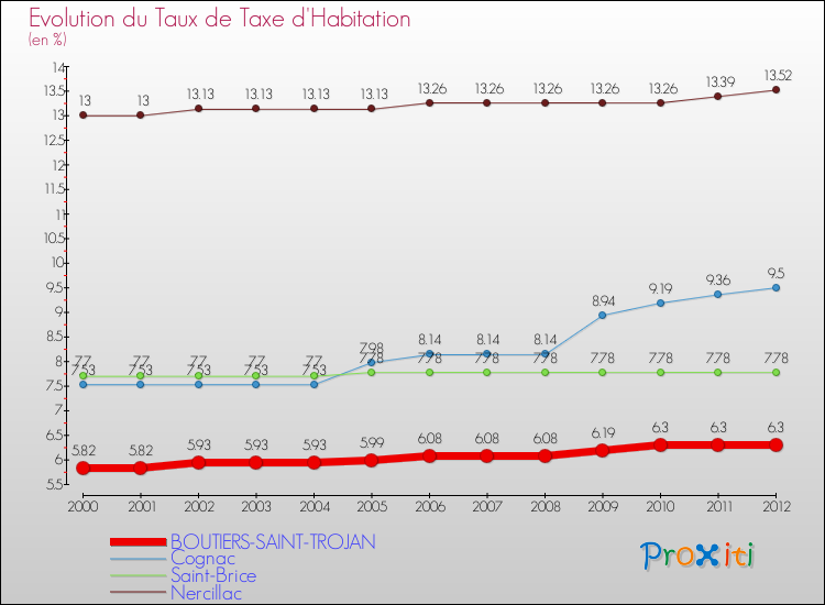 Evolution du taux de la taxe d'habitation pour BOUTIERS-SAINT-TROJAN et les communes proches Comparaison des taux de la taxe d'habitation pour BOUTIERS-SAINT-TROJAN et les communes voisines