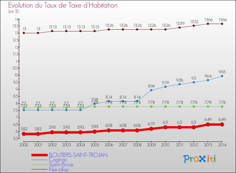 Evolution du taux de la taxe d'habitation pour BOUTIERS-SAINT-TROJAN et les communes proches de 2000 à 2014 Comparaison des taux de la taxe d'habitation pour BOUTIERS-SAINT-TROJAN et les communes voisines de 2000 à 2014