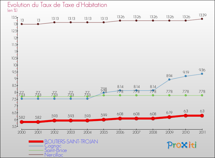 Evolution du taux de la taxe d'habitation pour BOUTIERS-SAINT-TROJAN et les communes proches Comparaison des taux de la taxe d'habitation pour BOUTIERS-SAINT-TROJAN et les communes voisines