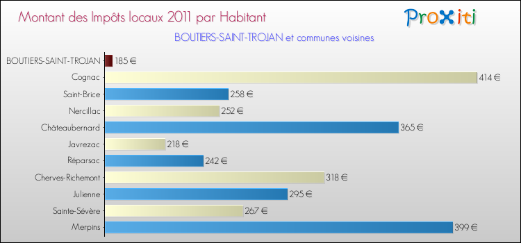 Montant des impôts locaux par Habitant pour BOUTIERS-SAINT-TROJAN et les communes proches Comparaison des impôts locaux par habitant pour BOUTIERS-SAINT-TROJAN et les communes voisines