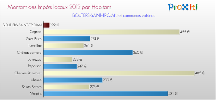 Montant des impôts locaux par Habitant pour BOUTIERS-SAINT-TROJAN et les communes proches Comparaison des impôts locaux par habitant pour BOUTIERS-SAINT-TROJAN et les communes voisines