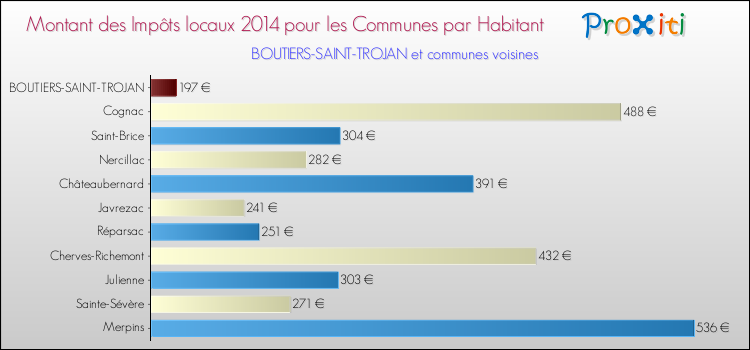 Montant des impôts locaux par Habitant pour BOUTIERS-SAINT-TROJAN et les communes proches en 2014 Comparaison des impôts locaux par habitant pour BOUTIERS-SAINT-TROJAN et les communes voisines en 2014