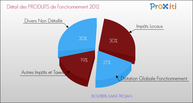 Décomposition du Budget de Fonctionnement 2012 de la commune de BOUTIERS-SAINT-TROJAN Budget de Fonctionnement 2012 pour la commune de BOUTIERS-SAINT-TROJAN