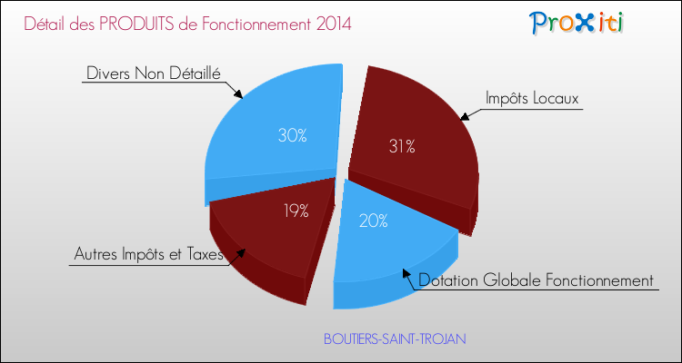 Décomposition du Budget de Fonctionnement 2014 de la commune de BOUTIERS-SAINT-TROJAN Budget de Fonctionnement 2014 pour la commune de BOUTIERS-SAINT-TROJAN
