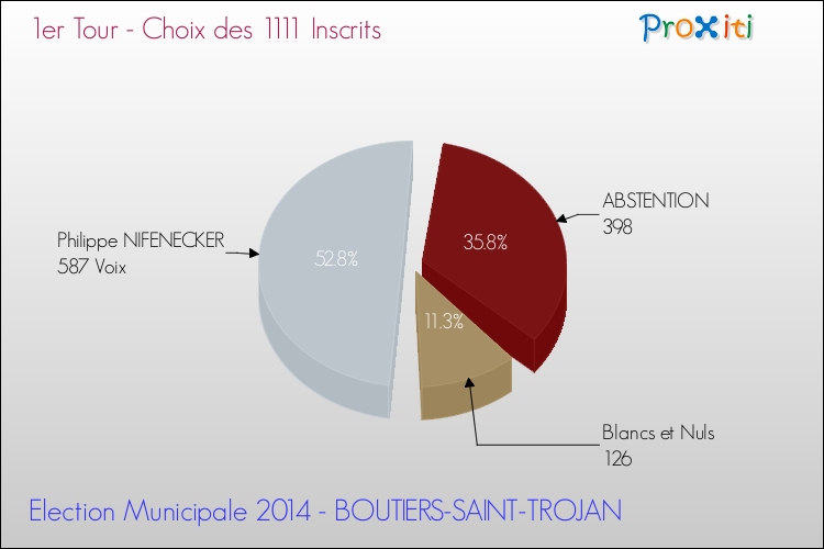 Résultats par rapport aux inscrits au 1er Tour des Elections Municipales 2014 de la commune de BOUTIERS-SAINT-TROJAN Elections Municipales 2014 - Résultats par rapport aux inscrits au 1er Tour pour la commune de BOUTIERS-SAINT-TROJAN