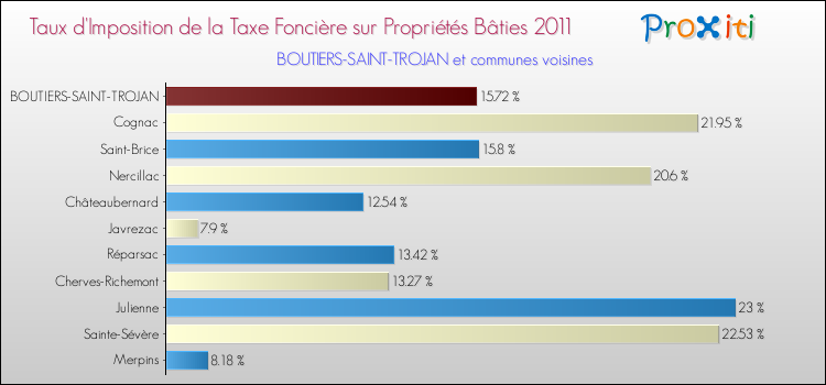 Taux d'imposition de la taxe foncière sur le bati 2011 pour BOUTIERS-SAINT-TROJAN et les communes proches Comparaison des taux d'imposition de la taxe foncière sur le bati 2011 pour BOUTIERS-SAINT-TROJAN et les communes voisines