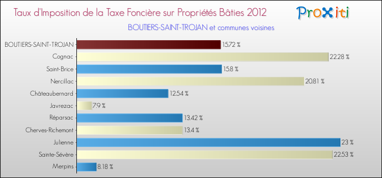 Taux d'imposition de la taxe foncière sur le bati 2012 pour BOUTIERS-SAINT-TROJAN et les communes proches Comparaison des taux d'imposition de la taxe foncière sur le bati 2012 pour BOUTIERS-SAINT-TROJAN et les communes voisines