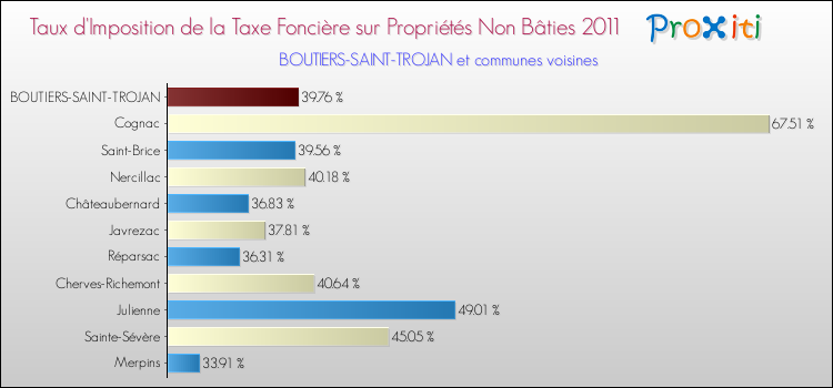 Taux d'imposition de la taxe foncière sur les immeubles et terrains non batis 2011 pour BOUTIERS-SAINT-TROJAN et les communes proches Comparaison des taux d'imposition de la taxe foncière sur les immeubles et terrains non batis 2011 pour BOUTIERS-SAINT-TROJAN et les communes voisines