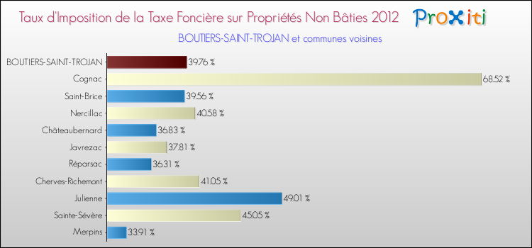 Taux d'imposition de la taxe foncière sur les immeubles et terrains non batis 2012 pour BOUTIERS-SAINT-TROJAN et les communes proches Comparaison des taux d'imposition de la taxe foncière sur les immeubles et terrains non batis 2012 pour BOUTIERS-SAINT-TROJAN et les communes voisines