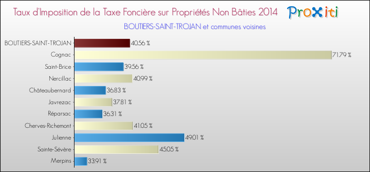 Taux d'imposition de la taxe foncière sur les immeubles et terrains non batis 2014 pour BOUTIERS-SAINT-TROJAN et les communes proches Comparaison des taux d'imposition de la taxe foncière sur les immeubles et terrains non batis 2014 pour BOUTIERS-SAINT-TROJAN et les communes voisines