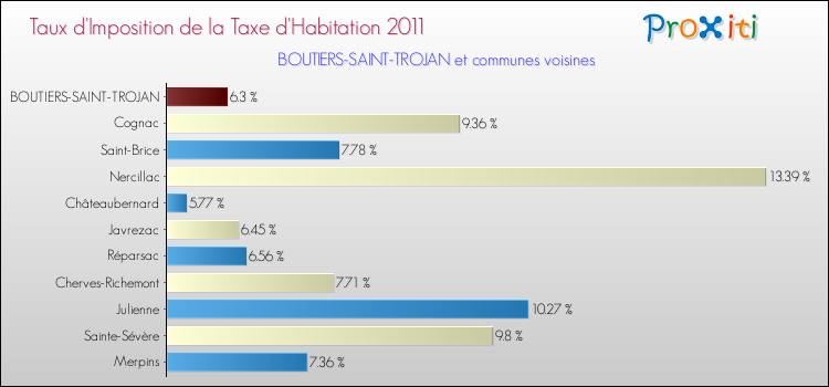 Taux d'imposition de la taxe d'habitation 2011 pour BOUTIERS-SAINT-TROJAN et les communes proches Comparaison des taux d'imposition de la taxe d'habitation 2011 pour BOUTIERS-SAINT-TROJAN et les communes voisines