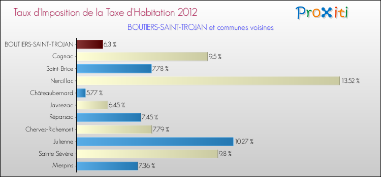 Taux d'imposition de la taxe d'habitation 2012 pour BOUTIERS-SAINT-TROJAN et les communes proches Comparaison des taux d'imposition de la taxe d'habitation 2012 pour BOUTIERS-SAINT-TROJAN et les communes voisines