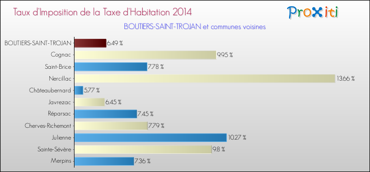 Taux d'imposition de la taxe d'habitation 2014 pour BOUTIERS-SAINT-TROJAN et les communes proches Comparaison des taux d'imposition de la taxe d'habitation 2014 pour BOUTIERS-SAINT-TROJAN et les communes voisines