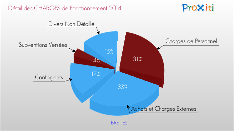 Décomposition des Charges de Fonctionnement 2014 de la commune de BRETTES Charges de Fonctionnement 2014 pour la commune de BRETTES