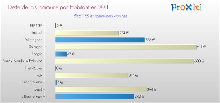 Dette par habitant de la commune en 2011 pour BRETTES et les communes proches Comparaison de la dette par habitant de la commune en 2011 pour BRETTES et les communes voisines
