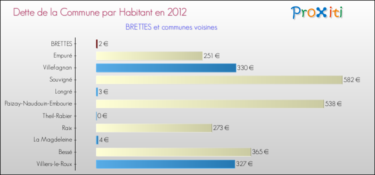 Dette par habitant de la commune en 2012 pour BRETTES et les communes proches Comparaison de la dette par habitant de la commune en 2012 pour BRETTES et les communes voisines