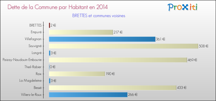 Dette par habitant de la commune en 2014 pour BRETTES et les communes proches Comparaison de la dette par habitant de la commune en 2014 pour BRETTES et les communes voisines
