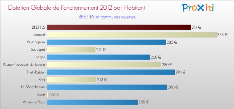 Montant des dotations globales de fonctionnement DGF par Habitant pour BRETTES et les communes proches Comparaison des des dotations globales de fonctionnement DGF par habitant pour BRETTES et les communes voisines