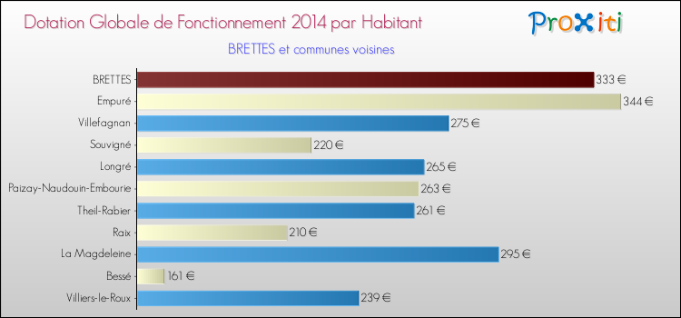 Montant des dotations globales de fonctionnement DGF par Habitant pour BRETTES et les communes proches en 2014. Comparaison des des dotations globales de fonctionnement DGF par habitant pour BRETTES et les communes voisines en 2014.