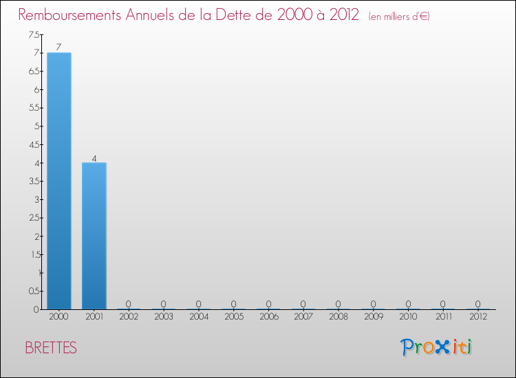 Evolution de l'annuité de la dette pour la commune de BRETTES de 2000 à 2012 Annuités de la dette pour BRETTES de 2000 à 2012