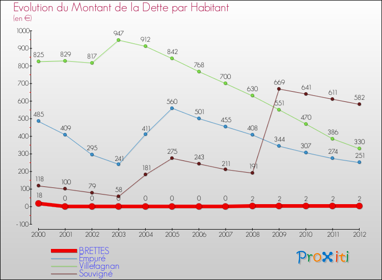 Evolution de la dette par habitant pour la commune de BRETTES et les communes proches de 2000 à 2012 Comparaison de la dette par habitant pour BRETTES et les communes voisines de 2000 à 2012