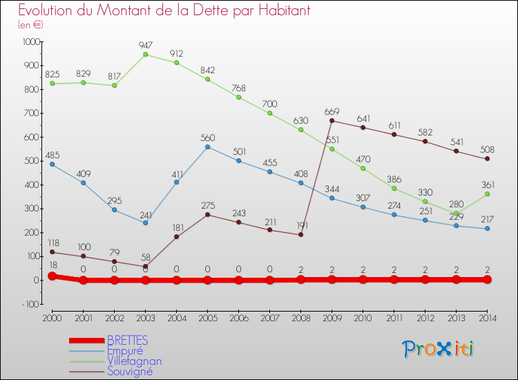 Evolution de la dette par habitant pour la commune de BRETTES et les communes proches de 2000 à 2014 Comparaison de la dette par habitant pour BRETTES et les communes voisines de 2000 à 2014