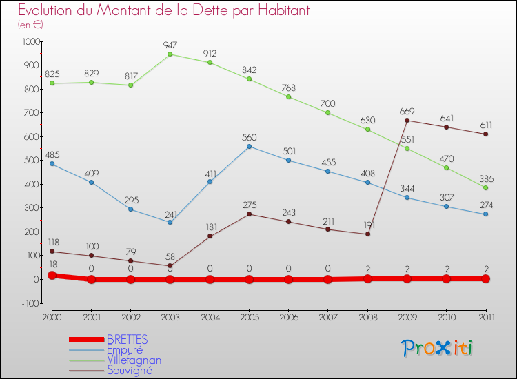 Evolution de la dette par habitant pour la commune de BRETTES et les communes proches Comparaison de la dette par habitant pour BRETTES et les communes voisines
