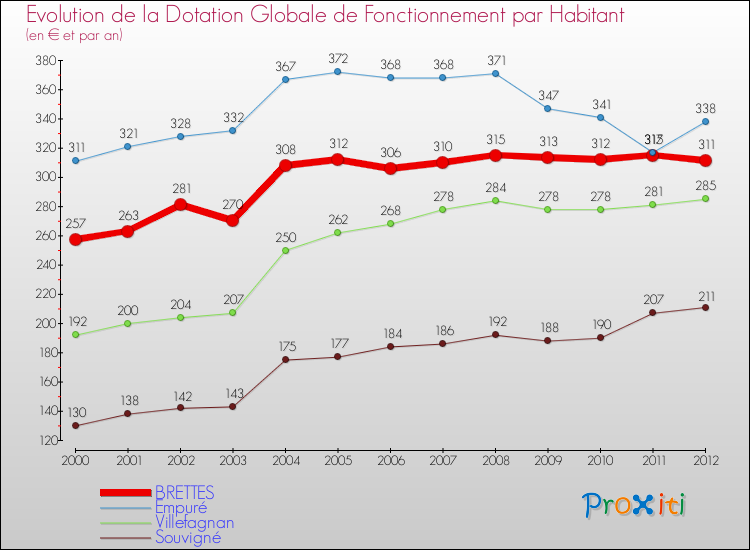 Evolution et montant de la dotation globale de fonctionnement par Habitant pour BRETTES et les communes proches Comparaison des dotations globales de fonctionnement par habitant pour BRETTES et les communes voisines