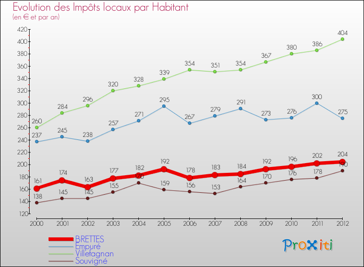 Evolution et montant des impôts locaux par Habitant pour BRETTES et les communes proches Comparaison des impôts locaux par habitant pour BRETTES et les communes voisines