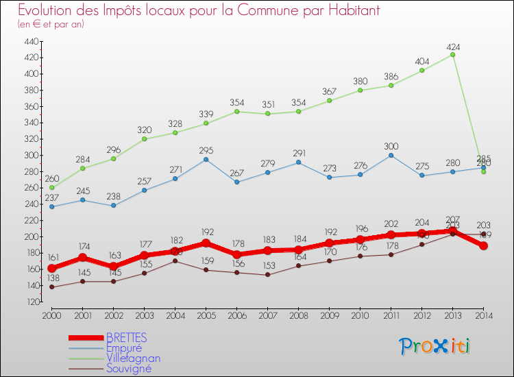Evolution et montant des impôts locaux par Habitant pour BRETTES et les communes proches de 2000 à 2014 Comparaison des impôts locaux par habitant pour BRETTES et les communes voisines de 2000 à 2014