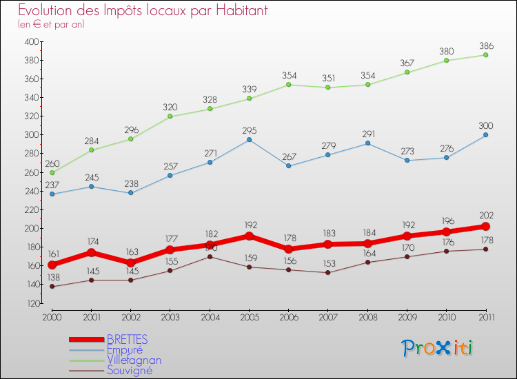 Evolution et montant des impôts locaux par Habitant pour BRETTES et les communes proches Comparaison des impôts locaux par habitant pour BRETTES et les communes voisines