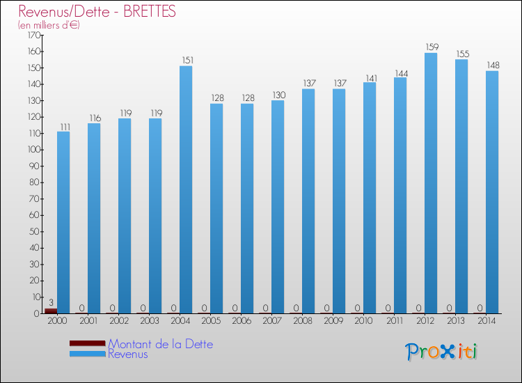 Evolution comparée de la dette et des revenus pour la commune de BRETTES de 2000 à 2014 Comparaison de la dette et des revenus pour BRETTES de 2000 à 2014