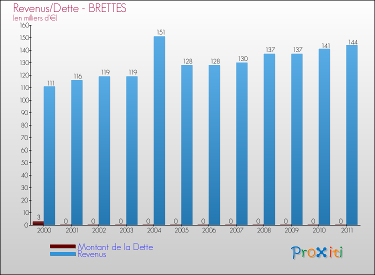 Evolution comparée de la dette et des revenus pour la commune de BRETTES de 2000 à 2011 Comparaison de la dette et des revenus pour BRETTES de 2000 à 2011