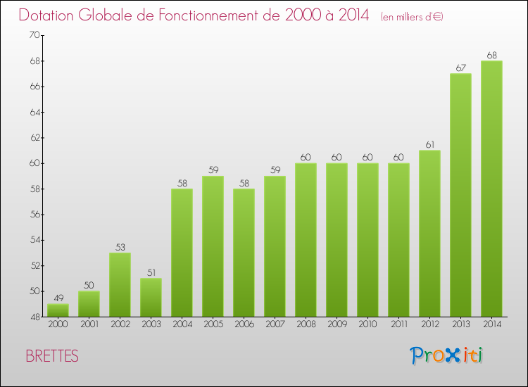 Evolution du montant de la Dotation Globale de Fonctionnement pour la commune de BRETTES de 2000 à 2014 Evolution du montant de la Dotation Globale de Fonctionnement pour BRETTES de 2000 à 2014