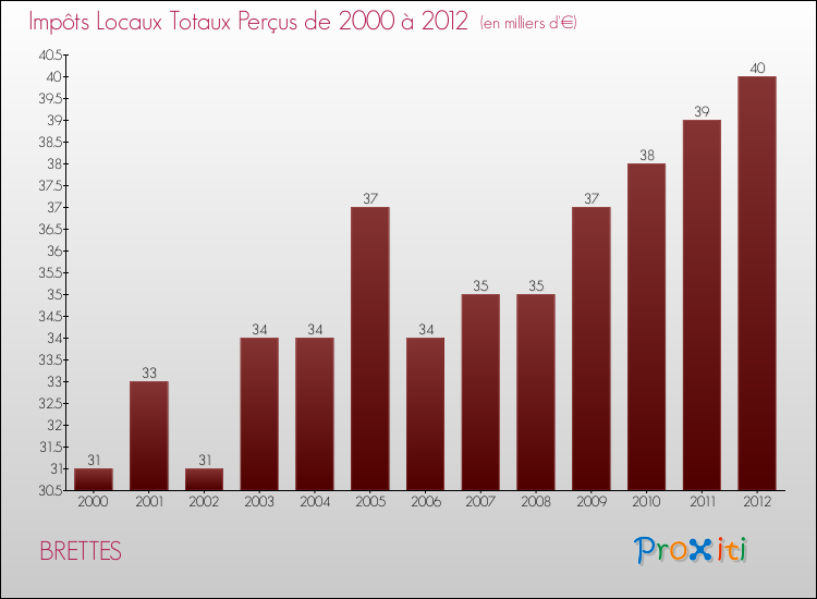 Evolution des Impôts Locaux pour la commune de BRETTES de 2000 à 2012 Evolution des Impôts Locaux pour BRETTES de 2000 à 2012