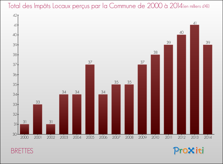 Evolution des Impôts Locaux pour la commune de BRETTES de 2000 à 2014 Evolution des Impôts Locaux pour BRETTES de 2000 à 2014