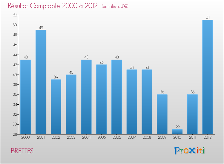 Evolution du résultat comptable pour la commune de BRETTES de 2000 à 2012 Evolution du résultat comptable pour BRETTES de 2000 à 2012
