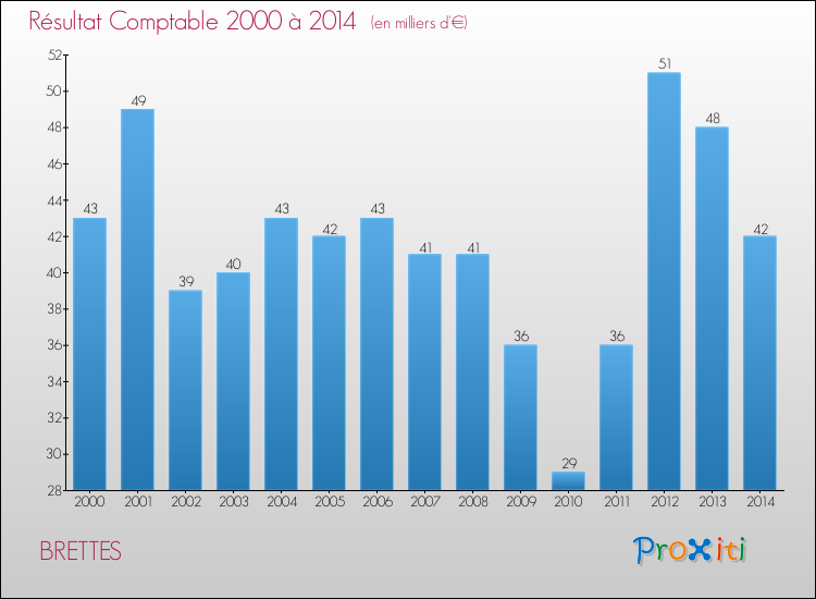 Evolution du résultat comptable pour la commune de BRETTES de 2000 à 2014 Evolution du résultat comptable pour BRETTES de 2000 à 2014