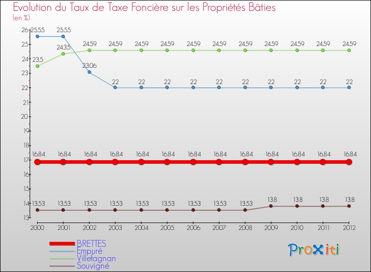 Evolution du taux de la taxe foncière sur le bati pour BRETTES et les communes proches de 2000 à 2012 Comparaison des taux de taxe foncière sur le bati pour BRETTES et les communes voisines de 2000 à 2012
