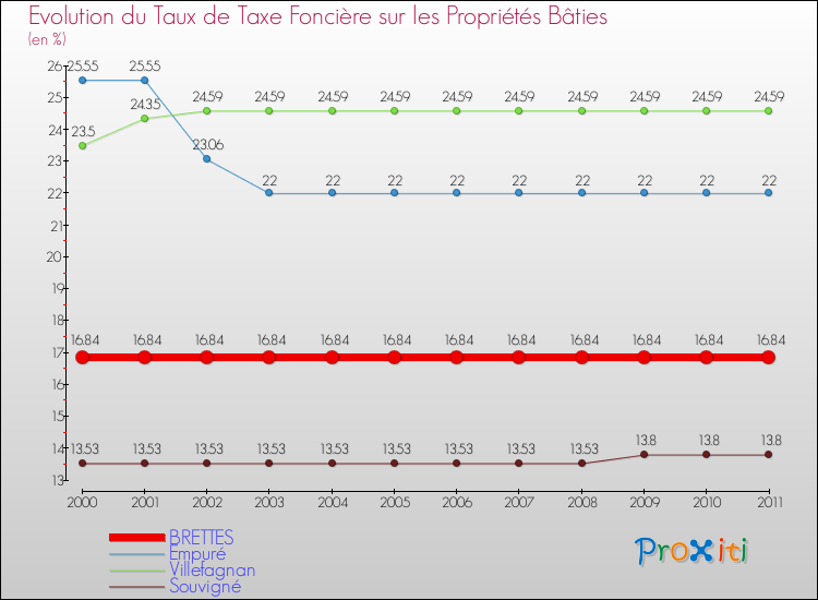 Evolution du taux de la taxe foncière sur le bati pour BRETTES et les communes proches Comparaison des taux de taxe foncière sur le bati pour BRETTES et les communes voisines