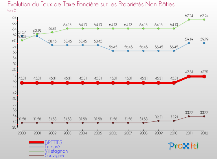 Evolution du taux de la taxe foncière sur les immeubles et terrains non batis pour BRETTES et les communes proches de 2000 à 2012 Comparaison des taux de la taxe foncière sur les immeubles et terrains non batis pour BRETTES et les communes voisines de 2000 à 2012