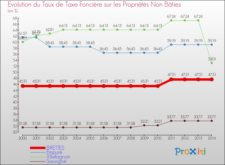 Evolution du taux de la taxe foncière sur les immeubles et terrains non batis pour BRETTES et les communes proches de 2000 à 2014 Comparaison des taux de la taxe foncière sur les immeubles et terrains non batis pour BRETTES et les communes voisines de 2000 à 2014