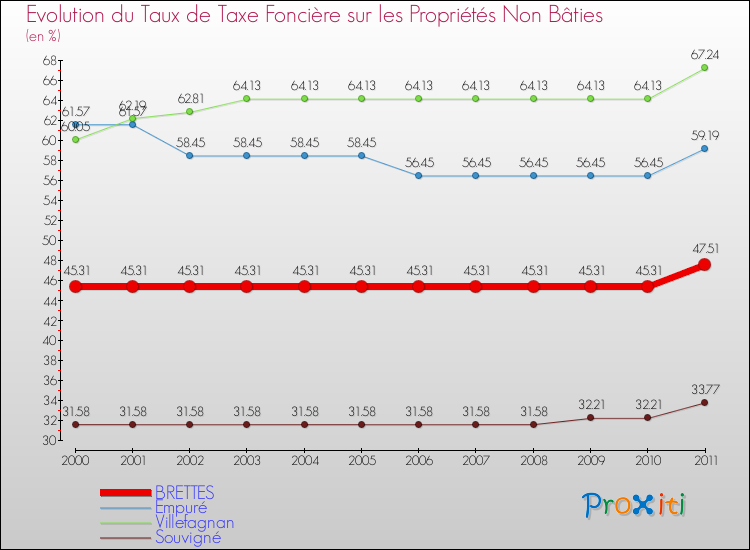 Evolution du taux de la taxe foncière sur les immeubles et terrains non batis pour BRETTES et les communes proches Comparaison des taux de la taxe foncière sur les immeubles et terrains non batis pour BRETTES et les communes voisines