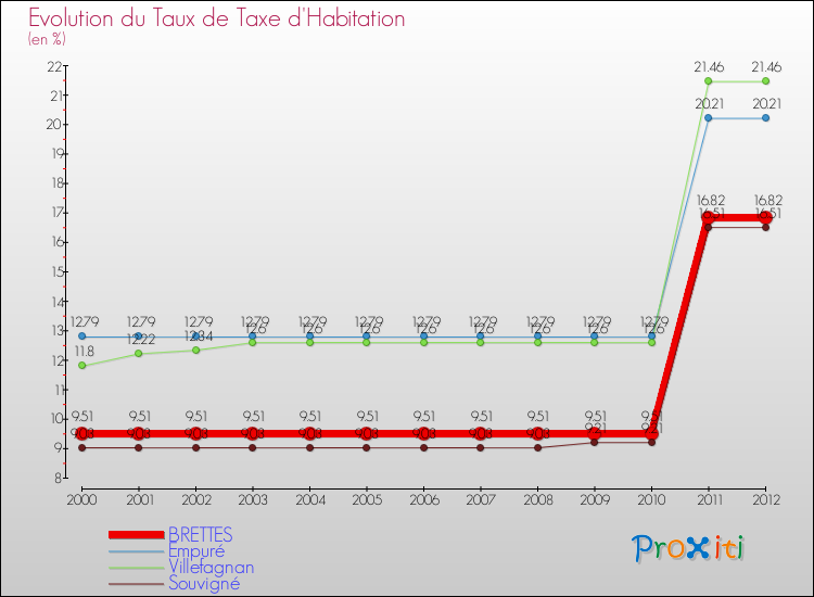 Evolution du taux de la taxe d'habitation pour BRETTES et les communes proches Comparaison des taux de la taxe d'habitation pour BRETTES et les communes voisines